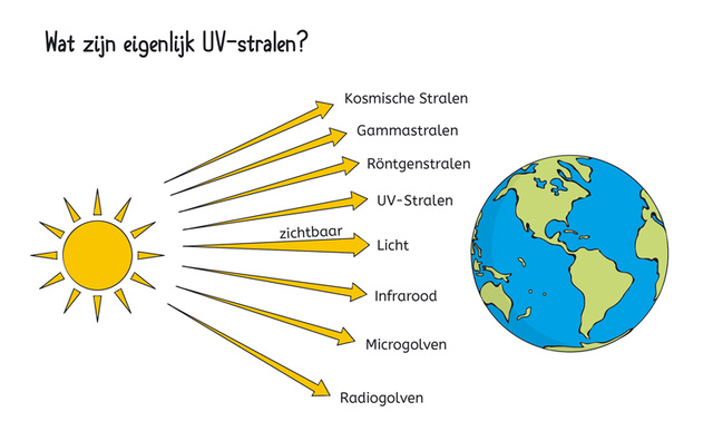 Wat zijn eigenlijk UV-stralen?